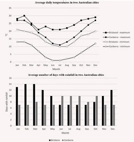 Image for topic: The presented charts illustrate the average temperatures on a daily basis and the number of rainy days in two various cities in Australia.