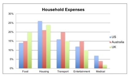 Image for topic: The chart below gives information on the percentage of the family budget typically spent on five different household expenses in the US, Australia and the UK in 2012.
