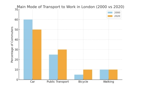 Image for topic: The bar chart below compares the main modes of transport used by people to travel to work in London in 2000 and 2020. Summarise the information by selecting and reporting the main features, and make comparisons where relevant.
