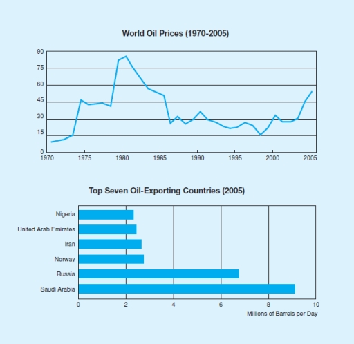 Image for topic: You should spend no more than 20 minutes on this task. The first line graph shows the average world oil price for each year from 1970 to 2005. The second chart shows the top seven oil exporting countries and how much they export each day. Write a report for a university lecturer describing the information. You should write at least 150 words.