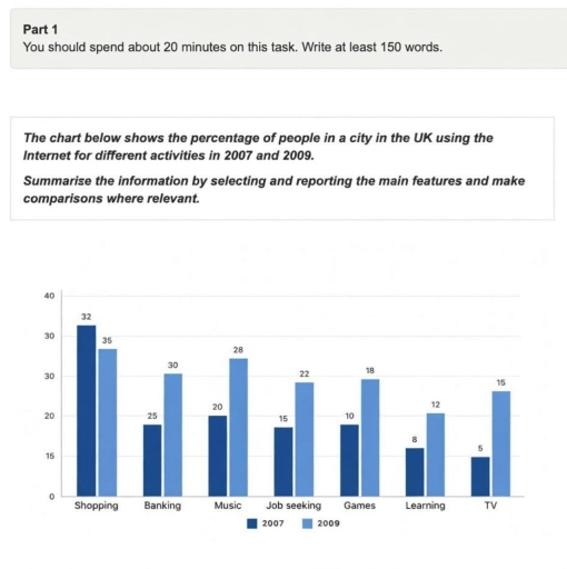 Image for topic: The bar chart shows the percentage of people in a UK city who used the Internet for different activities in 2007 and 2009.