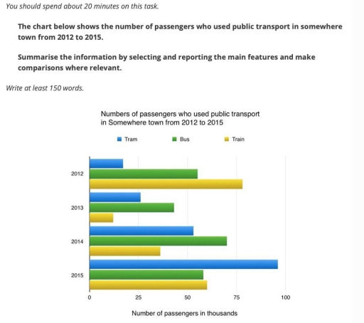 Image for topic: The chart below shows the number of passengers who used public transport in somewhere town from 2012 to 2015. Summarise the information by selecting and reporting the main features and make comparisons where relevant.