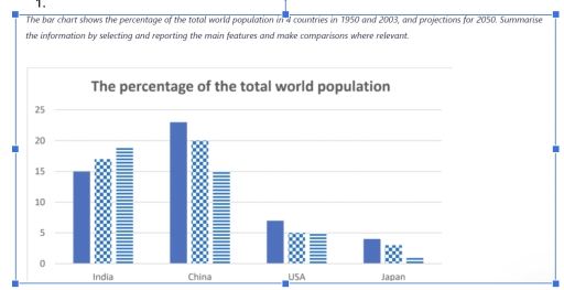 Image for topic: The bar chart shows the percentage of the world population in 4 countries in 1950 and 2003, and projections for 2050. Summarise the information by selecting and reporting the main features and make comparisons where relevant