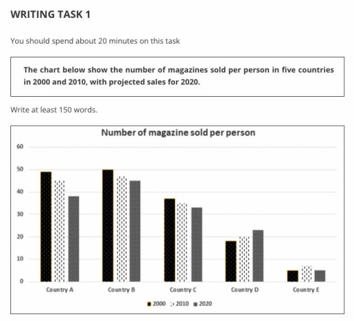 Image for topic: The chart belowe the number of magazines sold per person in five countries in 2000 and 2010, with projected sales for 2020.