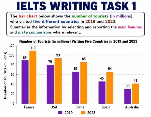 Image for topic: The bar chart below shows the number of tourists (in millions) who visited five different countries in 2019 and 2023. Summarise the information by selecting and reporting the main features, and make comparisons where relevant.
