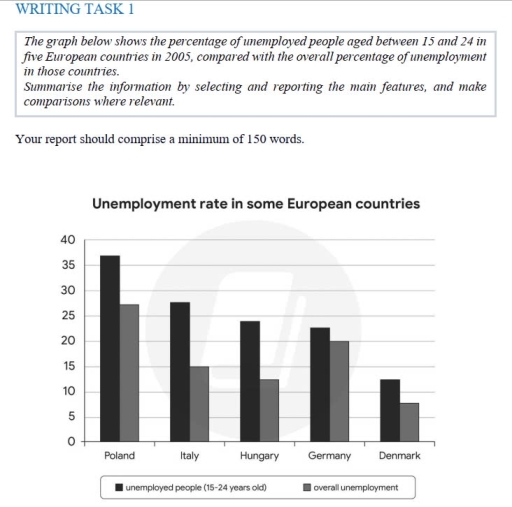 Image for topic: The graph shows the share of unemployed people aged between 15 and 24 in five European countries in 2005. Summarise the information by selecting and reporting the main features, and make comparisons where relevant.
