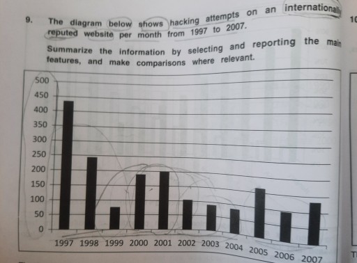 Image for topic: The diagram below shows hacking attempts on an internationally reputed website per month from 1997 to 2007.