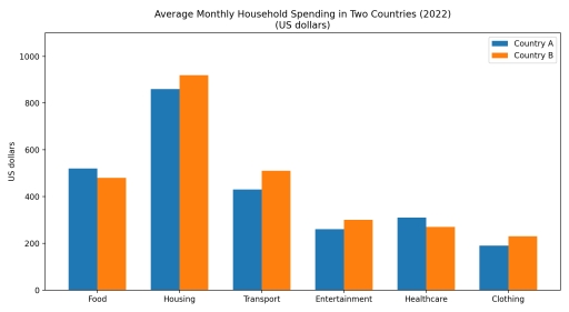 Image for topic: The bar chart compares the average monthly household spending in two countries (Country A and Country B) on six categories in 2022, measured in US dollars. Summarise the information by selecting and reporting the main features, and make comparisons where relevant.