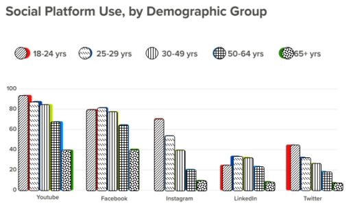 Band 5: The graph below shows the use of different social media ...