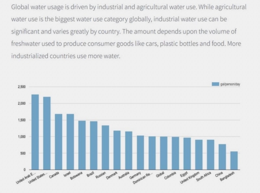 Image for topic: The bar chart illustrates the industrial water consumption in different countries.