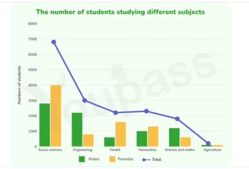 Image for topic: The chart below shows the number of males and females studying different subjects in Toronto in 2013. Summarise the information by selecting and reporting the main features, and make comparisons where relevant.