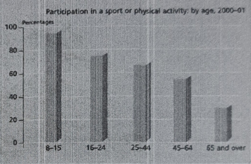 Image for topic: Participation in a sport or physical activity: by age , 2001-01. Describe the bar chart