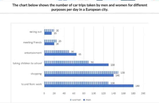Image for topic: The chart below shows the number of car trips taken by men and women for different purposes per day in a European city.