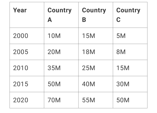 Image for topic: The line graph below shows the number of tourists visiting three different countries from 2000 to 2020