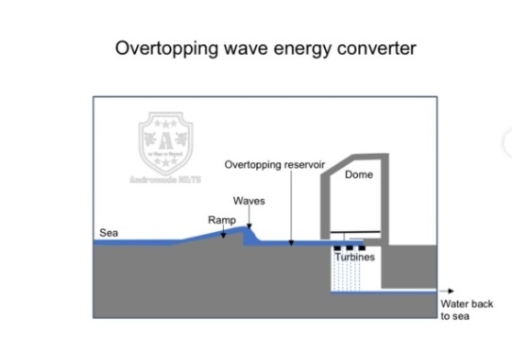Image for topic: The diagram below shows how electricity is produced using an overtopping wave energy converter. Summarise the information by selecting and reporting the main features, and make somparisons where relevant.