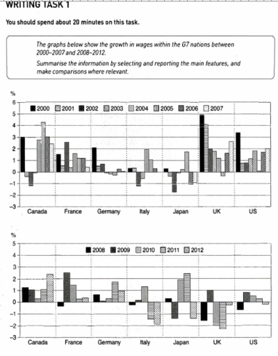 Image for topic: the graphs below show the growth in wages within the G7 nations between 2000-2007 and 2008-2012