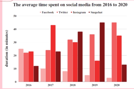 Image for topic: The given bar chart illustrates the average time spent on social media in four various applications between 2016 to 2020. Write a report for a university lecturer describing the information shown below. Summarise the information by selecting and reporting the main features, and make comparisons where relevant.