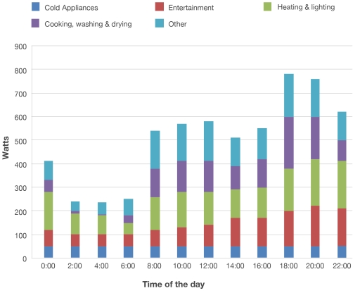 Image for topic: the graph below show the typical usage of electricity for an american home over 24 hours