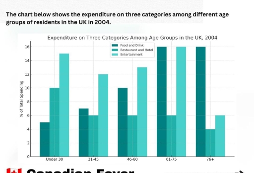 Image for topic: the charts below shows the expenditure on three categories among different age groups of residents in the Uk in 2004