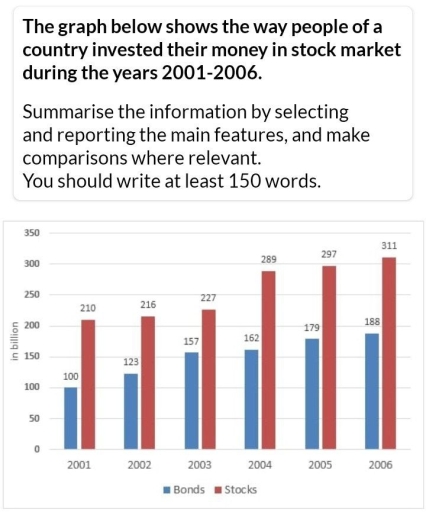Image for topic: The graph below shows the way people of a country invested their money in stock market during the years 2001-2006