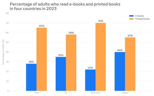 Image for topic: The chart below shows the percentage of adults who read e-books and printed books in four countries in 2023. Summarise the information by selecting and reporting the main features, and make comparisons where relevant.