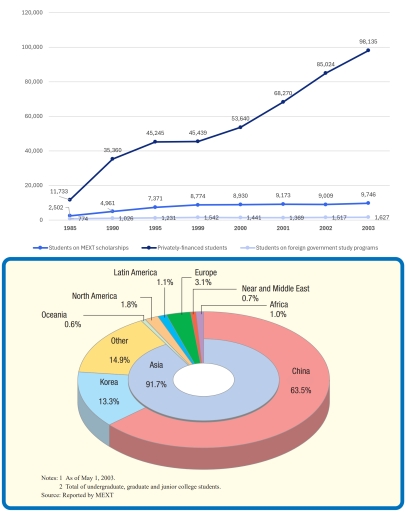 Image for topic: The line graph below gives information about the number of foreign students in Japan from 1985 to 2003. The pie chart shows the distribution of foreign students in Japan by region and country of origin in 2003. Summarise the information by selecting and reporting the main features and make comparisons where relevant. Write at least 150 words.