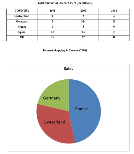 Image for topic: The figures below compare the number of internet users in several European nations as well as the prevalence of online shopping in these countries