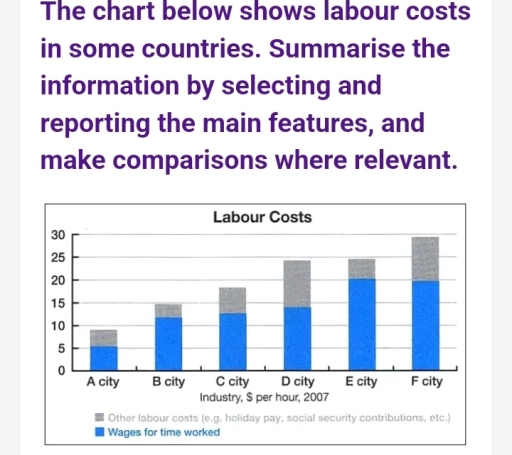 Image for topic: The chart below shows the labour costs in some countries.