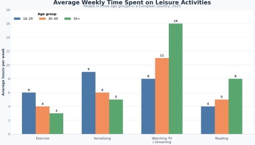 Image for topic: The bar chart below shows the average number of hours per week that people in three age groups in a European country spent on four different leisure activities in 2025. Summarise the information by selecting and reporting the main features, and make comparisons where relevant.