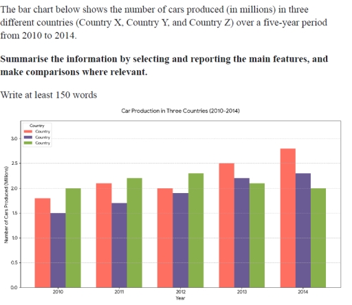 Image for topic: The bar chart below shows the number of cars produced (in millions) in three different countries (Country X, Country Y, and Country Z) over a five-year period from 2010 to 2014. Summarise the information by selecting and reporting the main features, and make comparisons where relevant. Write at least 150 words