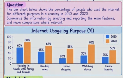 Image for topic: The bar chart shows the percentage of people using the internet for different purposes in a country in 2010 and 2020. Summarise the information by selecting and reporting the main features, and make comparisons where relevant.