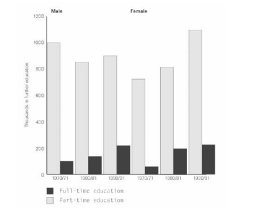 Image for topic: The chart below shows the number of men and women in further education in Britain in three periods and whether they were studying fulltime or part-time. Summarise the information by selecting and reporting the main features, and make comparisons where relevant.