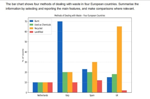 Image for topic: The bar chart shows four methods of dealing with waste in four European countries. Summarise the information by selecting and reporting the main features, and make comparisons where relevant.