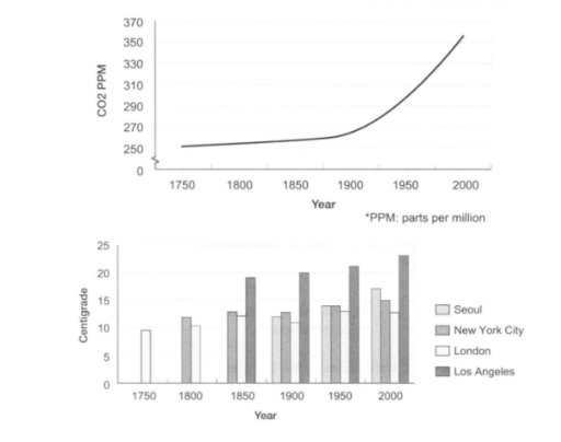 Image for topic: You should spend no more than 20 minutes on this task. The charts below show the parts per million of carbon dioxide in the atmosphere and the average temperature of four cities from the year 1750 to 2000. Write a report for a university lecturer describing the information. You should write at least 150 words.