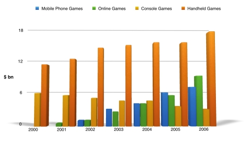 Image for topic: The chart below shows the global sales of different kinds of digital games from 2000 to 2006