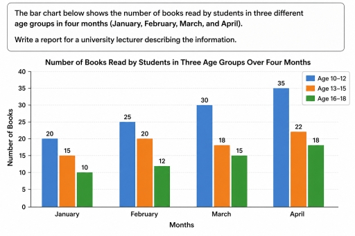 Image for topic: The bar chart below shows the number of books read by students in three different age groups in four months (January, February, March, and April).