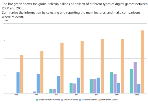 Image for topic: The bar graph shows the global sales(in billions of dollars) of different types of digital games between 2000 and 2006.