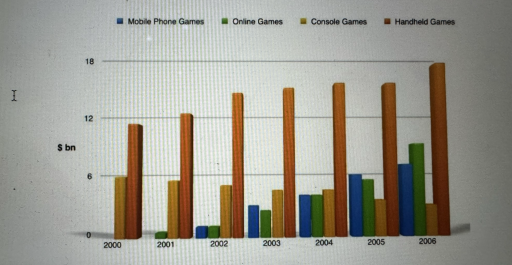 Band 6: The bar graph shows the global sales (in billions of dollars ...