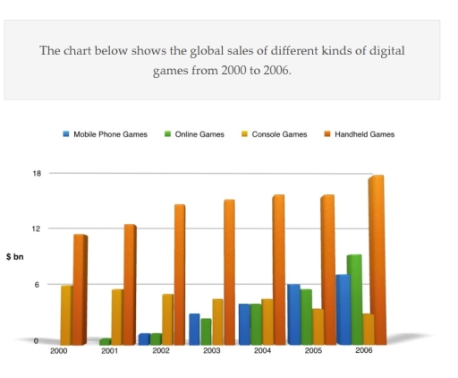 Image for topic: The chart below shows the global sales of different kinds of digital games from 2000 to 2006. Summarise the information by selecting and reporting the main features, making comparisons where relevant