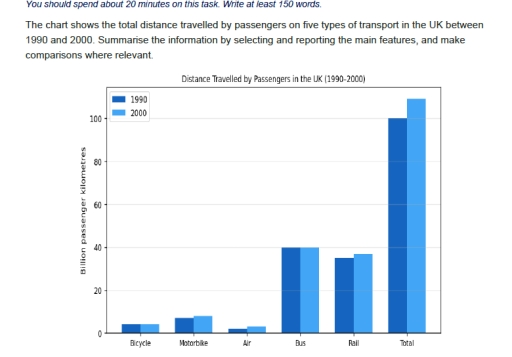 Image for topic: The bar chart illustrates the total distance traveled by passengers on five different modes of transport in the UK between 1990 and 2000.