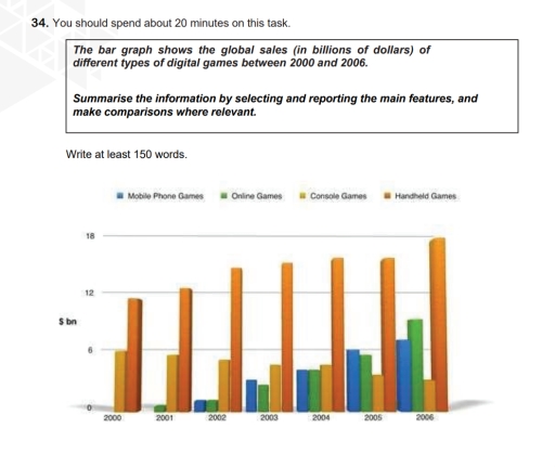 Image for topic: The bar graph shows the global sales (in billions of dollars) of different types of digital games between 2000 and 2006. Summarise the information by selecting and reporting the main features, and make comparisons where relevant.
