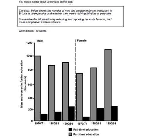 Image for topic: The chart below shows the number of men and women in further education in Britain in three periods and whether they were studying full-time or pan-time. Summarise the information by selecting and reporting the main features, and make comparisons where relevant.
