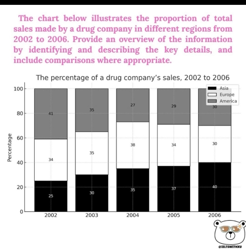 Image for topic: The chart below illiterates the proportion of total sales made by drug company in different regions from 2002 to 2006.Provide an overview of the information by identifying and describing the key details, and include compressions where appropriate