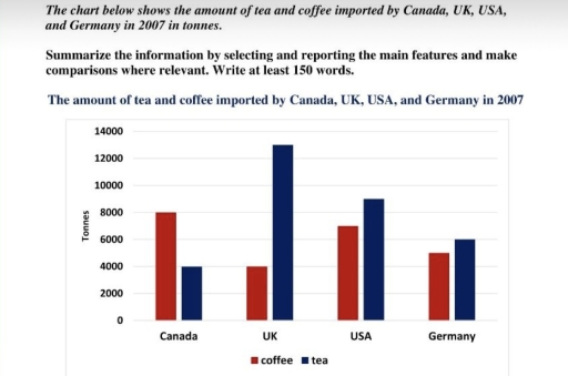 Image for topic: The amount of tea and coffee imported by Canada,Uk,USA,and Germany in 2007