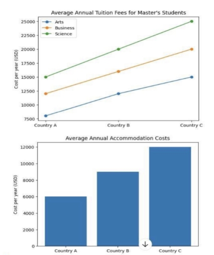 Average annual tuition fees for master's students and accommodation ...
