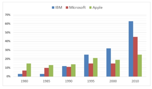 Image for topic: The bar chart below shows the percentage participation of men in senior development in three companies between 1980 and the year 2010. Summarize the information by selecting and report in the main features, and make comparisons where relevant. Write at least 150 words