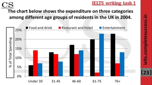 Image for topic: The chart shows the expenditure on three categories among different age groups of residents in the UK in 2004.