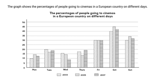 Image for topic: The graph shows the percentages of people going to cinemas in a European country on different days.