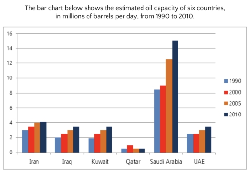 Image for topic: The bar chart below shows the estimated oil capacity of six countries, in millions of barrels per day, from 1990 to 2010.