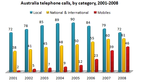 Image for topic: You should spend about 20 minutes on this task. The bar chart below shows the total number of minutes (in billions) of telephone calls in Australia, divided into three categories, from 2001- 2008. Summarise the information by selecting and reporting the main features and make comparisons where relevant. You should write at least 150 words.